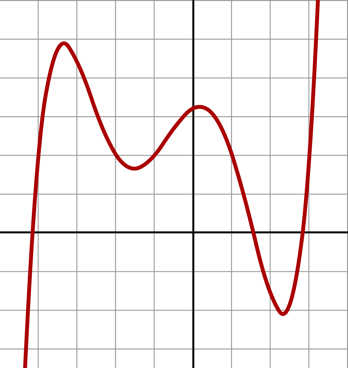 Quintic Function Wikipedia - roblox wiki mathrandom