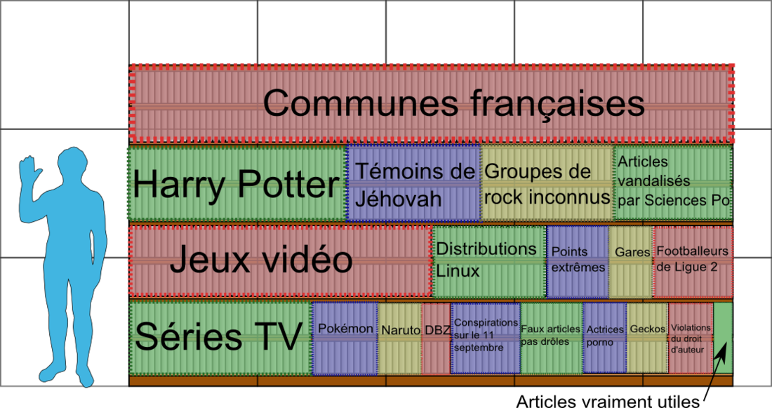 Répartition vraisemblable des articles de la Wikipédia francophone par rapport aux articles vraiment utiles. Source : Wikipédia:Satire_de_Wikipédia#Choisir_son_camp