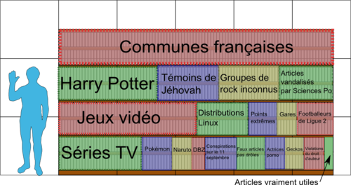 Répartition vraisemblable de Wikipédia francophone