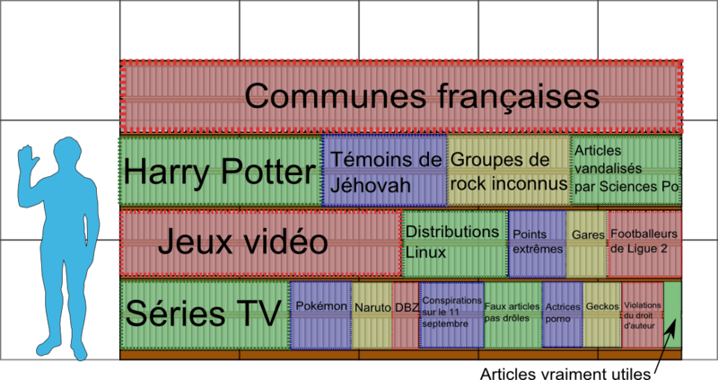 File:Répartition vraisemblable de la Wikipédia francophone.png