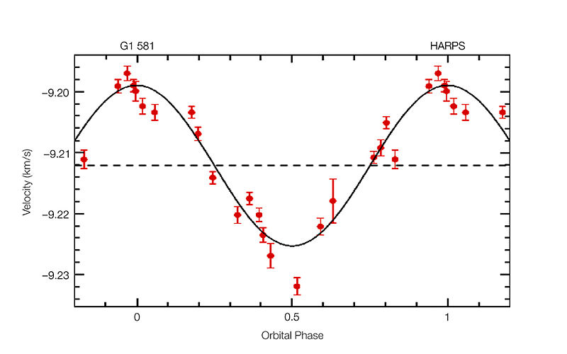 File:Radial Velocity Curve of Gliese 581 (HARPS 3.6m).jpg