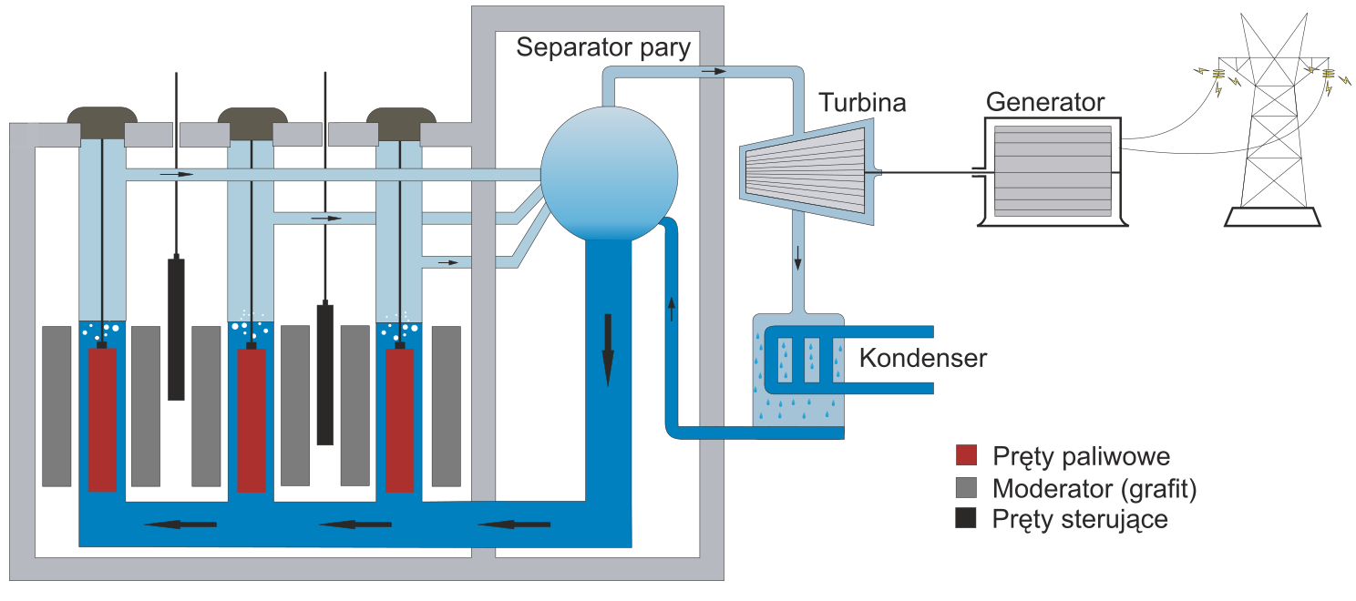 Схема реактора рбмк 1000 чернобыльской аэс