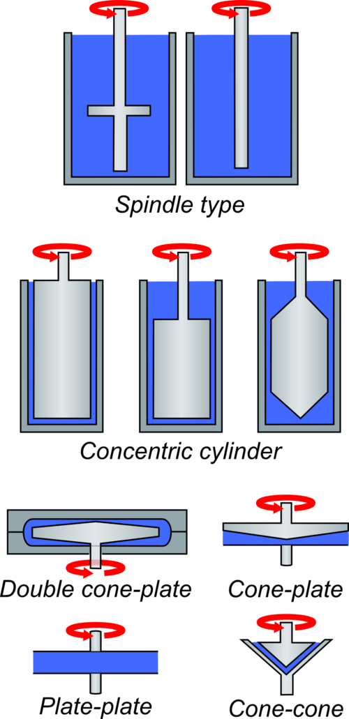 Rotational geometries of different types of shearing rheometers