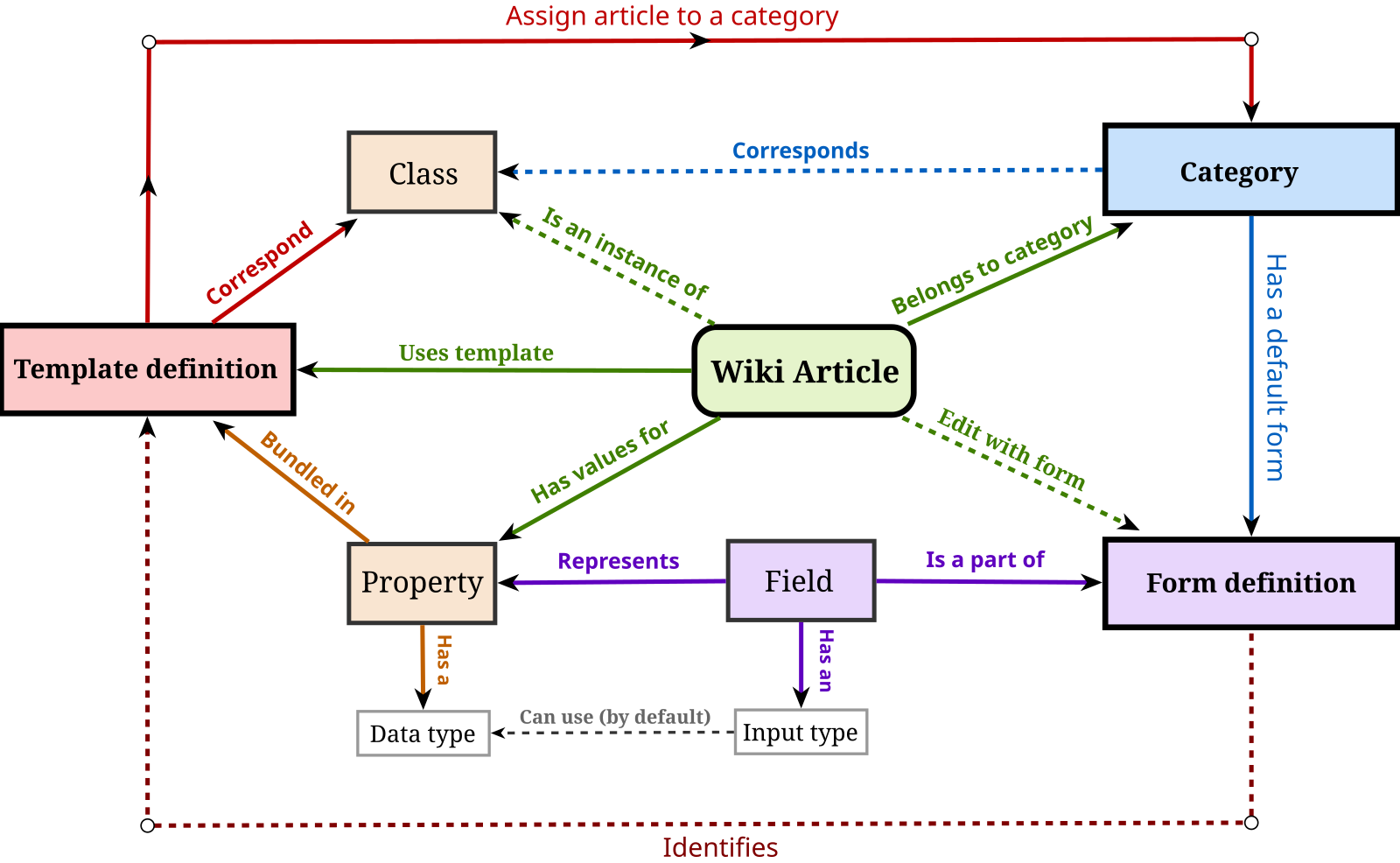 Category template. Wiki схема. Схема Википедия. Схема Вики проектов. Semantic mediawiki.