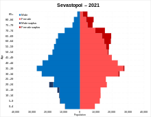 Population pyramid of Sevastopol as of the 2021 Russian Census Sevastopol pop pyramid 2021.svg