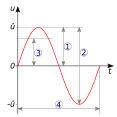 La sinusoide roja puede describirse por amplitud de pico (1), pico a pico (2), RMS (3) y longitud de onda (4). Las sinusoides roja y azul tienen una diferencia de fase de θ.