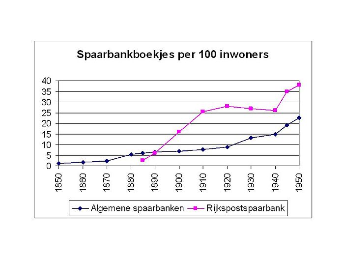 Spaarbankboekjes in Nederland