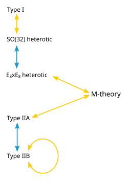 Een diagram dat de relaties tussen de M-theorie en de vijf snaartheorieën aangeeft.