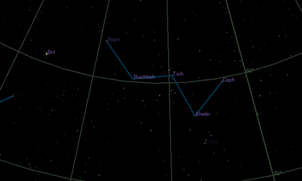 Simulated night-sky image with a "W" of stars from Cassiopeia connected by lines, and the Sun, labeled "Sol", as it would appear to the left of the "W"
