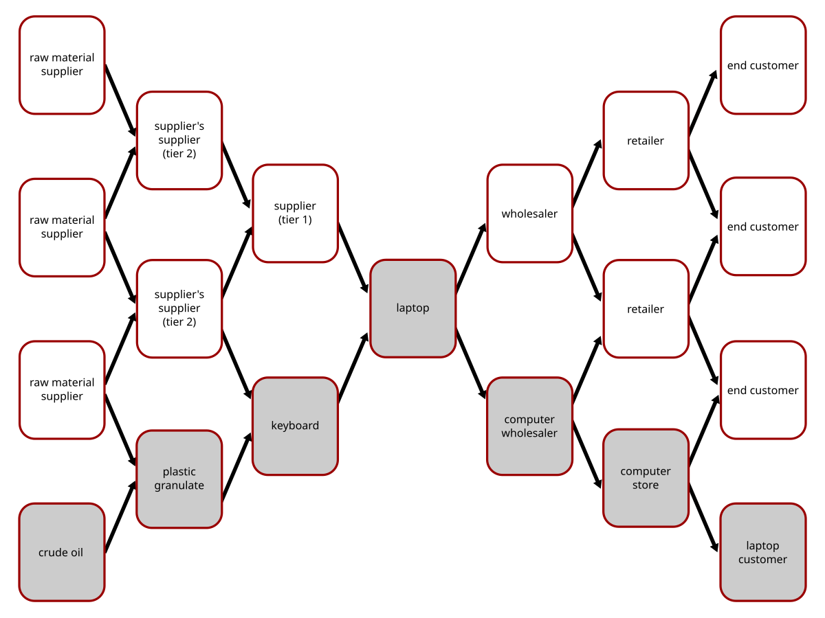 supply chain management flow chart