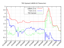 The TED spread - an indicator of credit risk - increased dramatically during September 2008. TED spread 2008.svg