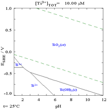 Ti–H2O