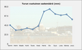 Turun keskimääräinen sadanta kuukausittain.[29]