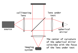 Twyman-Green Interferometer