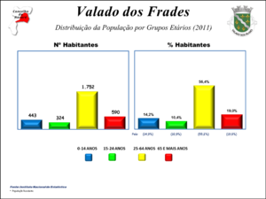 Nº de habitantes por grupos etários – 2011