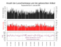 Verhältnis der im Zeitraum Januar 2006 bis Juni 2006 gestellten Löschanträge und tatsächlich gelöschten Artikel