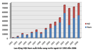 Xuất Khẩu Lao Động Việt Nam