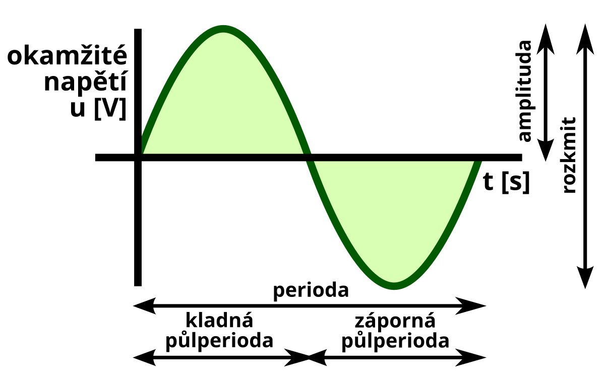 Jak dlouho trvá jedna perioda?
