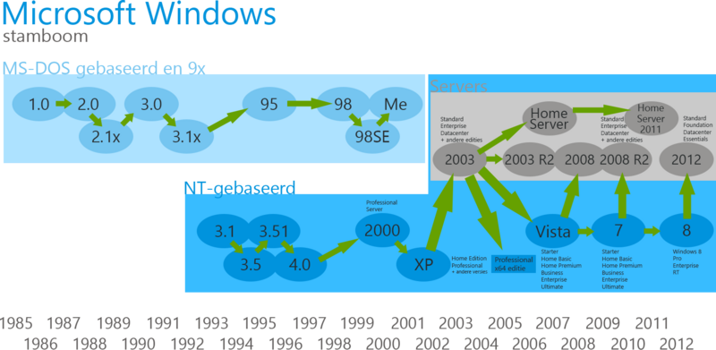 File:Windows Tijdlijn.png