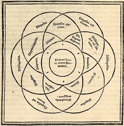 Звучащие, или гармонические, числа (numeri sonori overo harmonici), взятые из «шестиричного числа», охватывают отношения для «всех» музыкальных консонансов (Ist. harm. 1589. I,15)