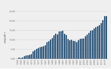 Производство электроэнергии в Туркменистане 1945-2016 гг., млрд.кВт∙ч .svg