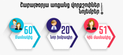 Նոյեմբերի վորքշոփների վիճակագրություն, հայերեն.png