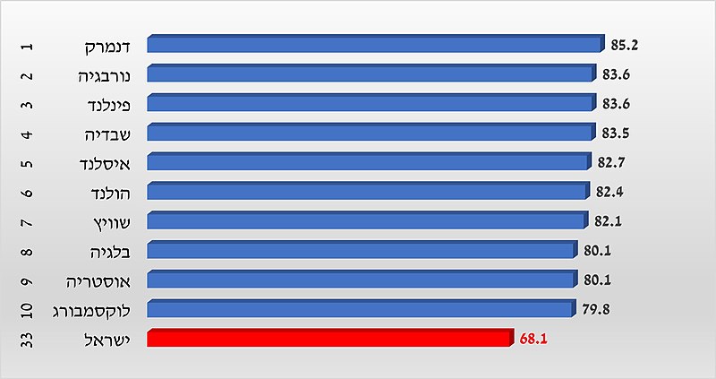 File:מדד הניעות החברתית העולמי 2020.jpg