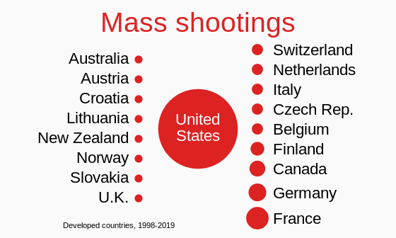 The U.S. has substantially more mass shootings (in which four or more people are killed) than other developed countries.[136]