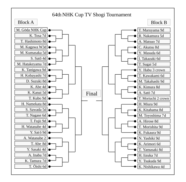 File:64th NHK CupTV Shogi Brackets Start.svg