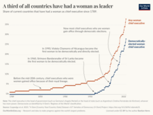 A third of all countries have had a woman as leader A-third-of-all-countries-have-had-a-woman-as-leader 5032.png