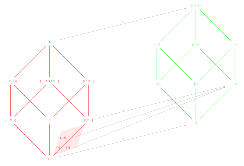 File:Abstract interpretation of integers by signs svg.svg