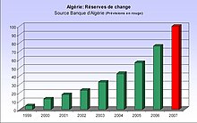 Algérie-réserves de change.JPG