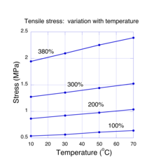 Fig. 4 Variation of tensile stress with temperature as strain held constant at four values (100%, 200%, 300% and 380%). Anthony fig7.tif