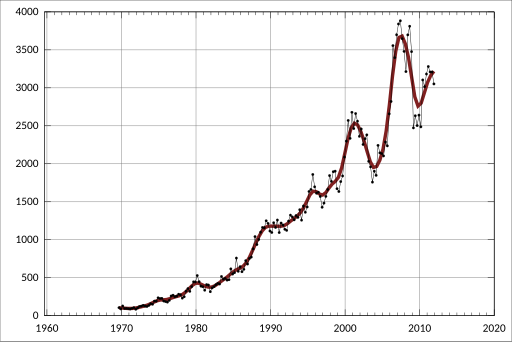 File:AustralianGoodsExports-metals ex gold.svg