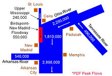 Project design flood flows for the Birds Point-New Madrid Floodway. Birds Point-New Madrid Flow.jpg