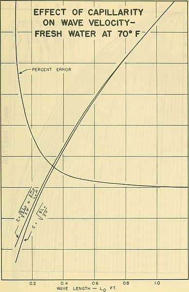 File:Bulletin of the Beach Erosion Board (1948) (19821826703).jpg