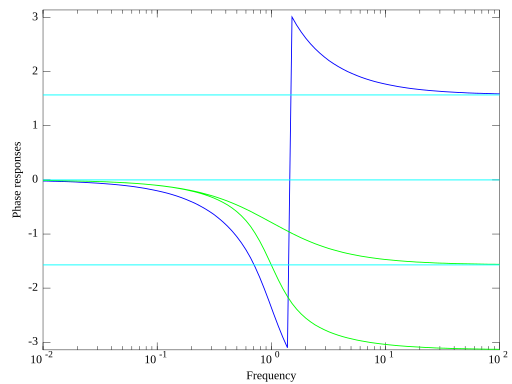 Amplitude plot