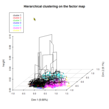 Illustration montrant une classification hiérarchique en 3D.