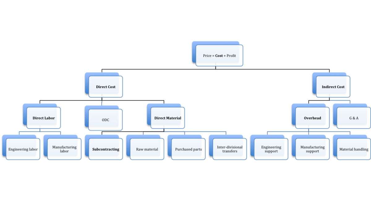 Cost Breakdown Analysis Wikipedia