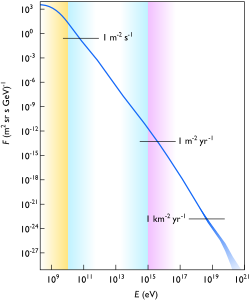 Cosmic ray flux versus particle energy.svg