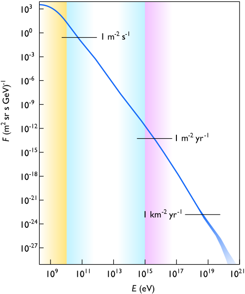 File:Cosmic ray flux versus particle energy.svg