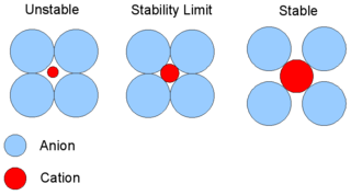 Cation-anion radius ratio