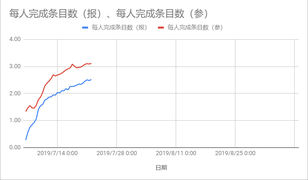 以報名者和參與者為基數平均每人貢獻的條目數