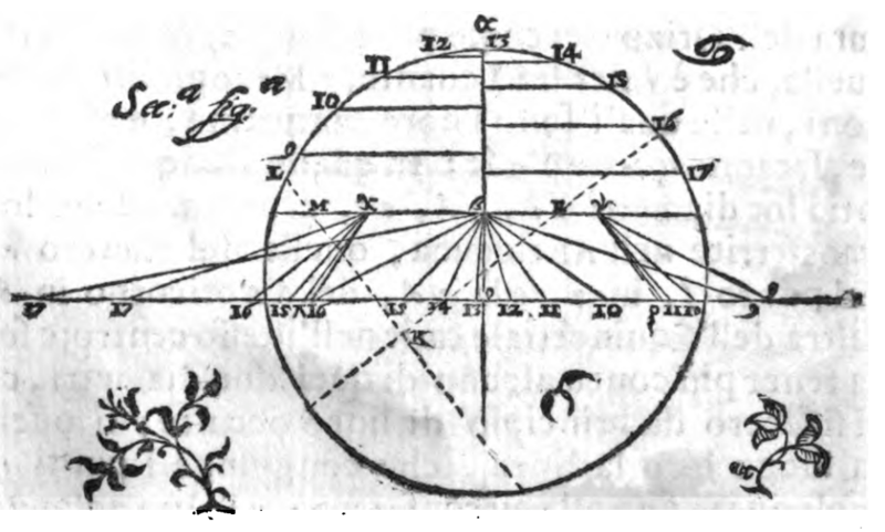 File:De gli horologi solari nelle superficie piane-1614-illustrazioni-25.png