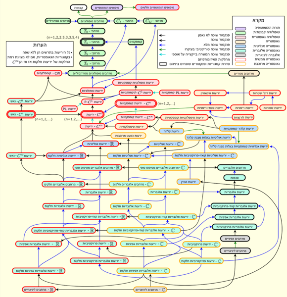 File:Diagram of geometric categories.png