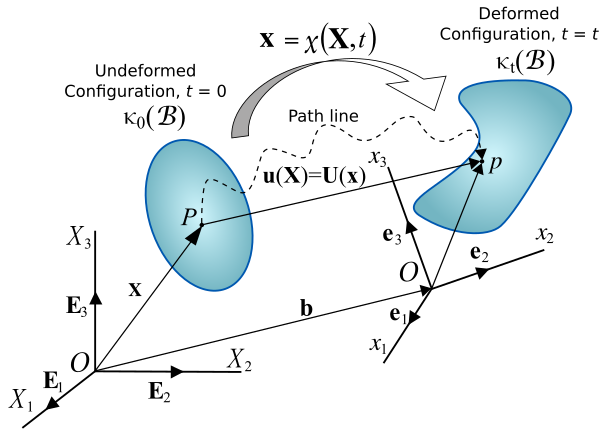 Figure 1. Motion of a continuum body. Displacement of a continuum.svg