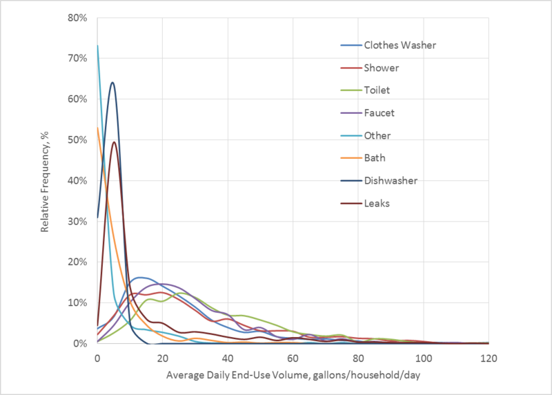 File:Distribution of End Uses.png