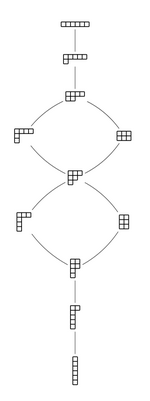 Example of dominance ordering of partitions of n. Here, n = 6, nodes are partitions of 6, edges indicate that the upper node dominates the lower node. While this particular partial ordering is graded, this is not true for the dominance ordering on partitions of any number n > 6. Dominance order partitions of 6.png