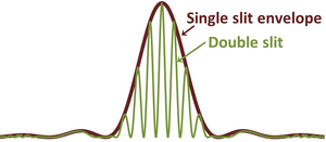 Diffraction pattern of a double slit has a single-slit envelope.