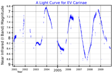 An I band (near infrared) light curve for EV Carinae, plotted from ASAS data EVCarLightCurve.png